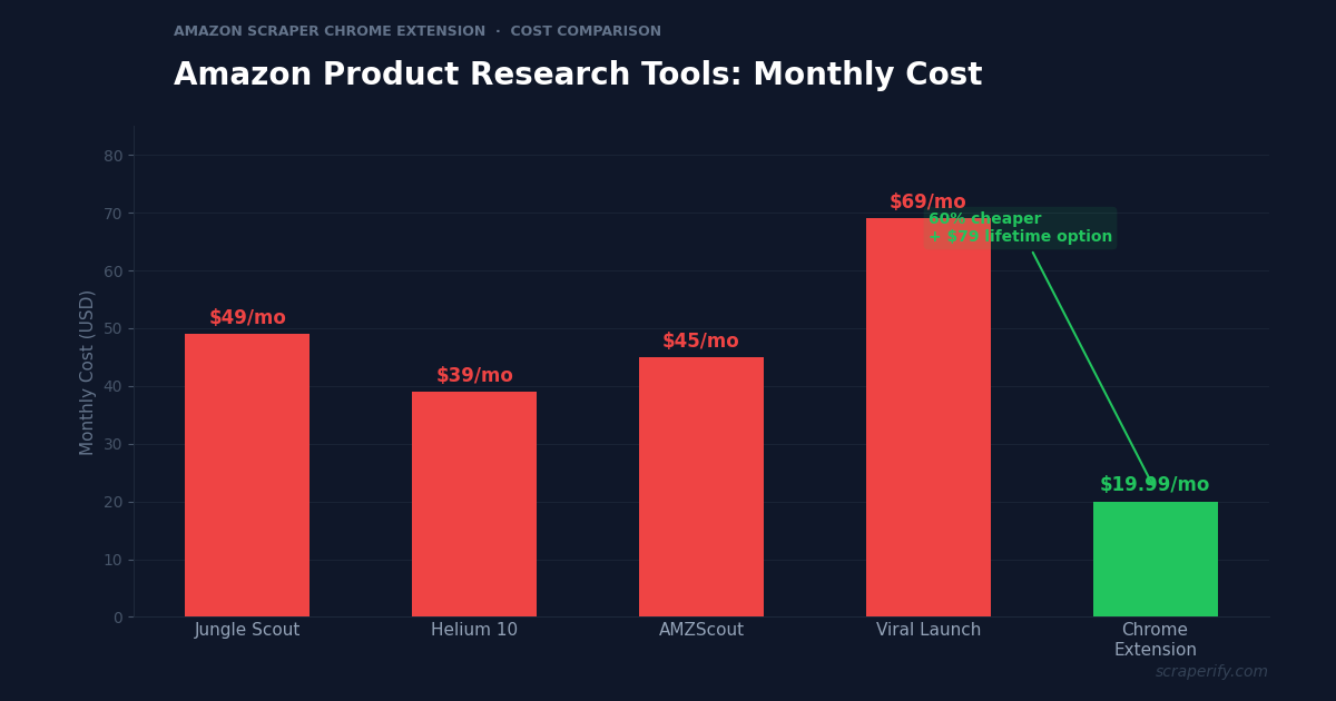 Amazon scraper Chrome extension cost comparison vs Jungle Scout and Helium 10