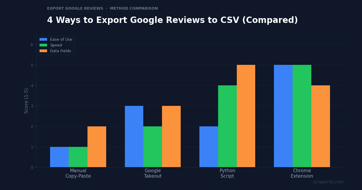 4 ways to export Google Reviews to CSV compared