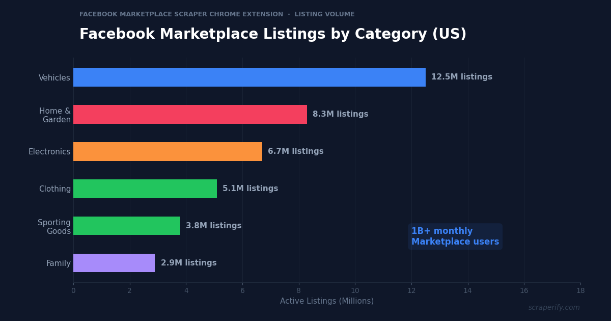 Facebook Marketplace scraper Chrome extension exporting listings to CSV