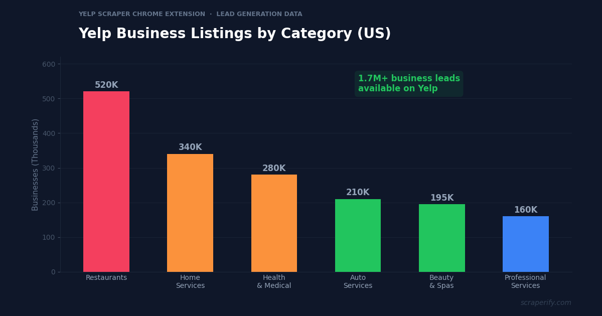 Yelp scraper Chrome extension exporting business data to CSV